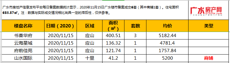 11月15日备案6套（其中商铺1套），住宅总面积658.57㎡