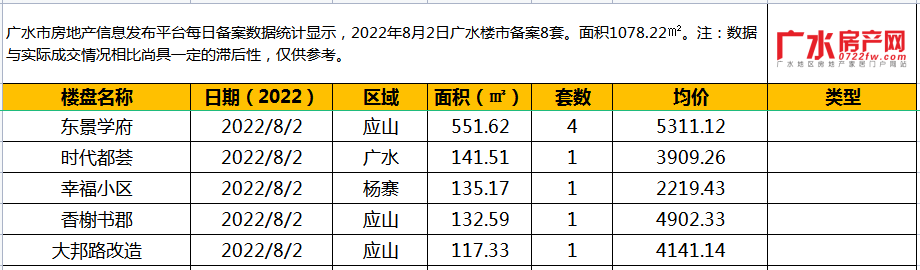 8月2日备案8套，住宅面积1078.22㎡！