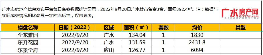 9月20日备案3套，住宅面积392.4㎡！