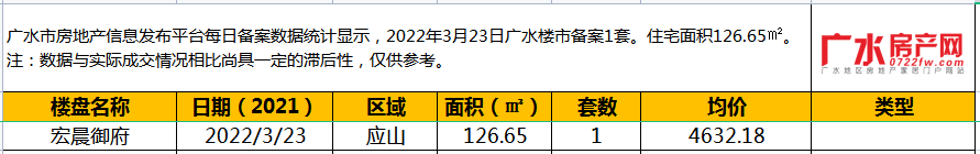 2022年3月23日备案1套，住宅面积126.65㎡！