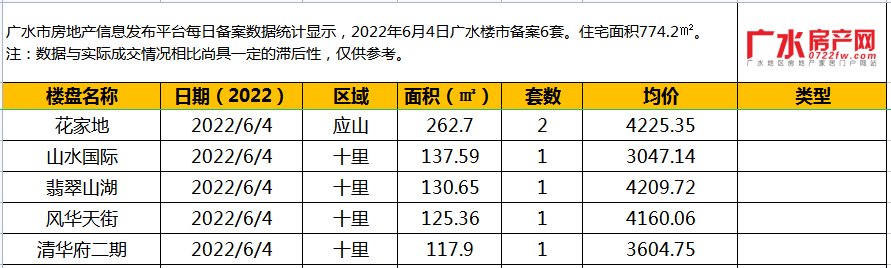 6月4日备案6套，住宅面积774.2㎡！