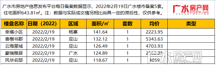 2022年2月19日备案5套，住宅面积643.81㎡