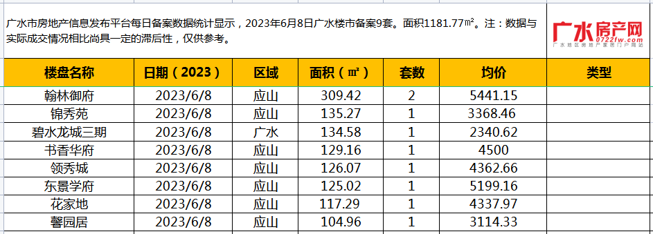 6月8日备案9套，住宅面积1181.77㎡