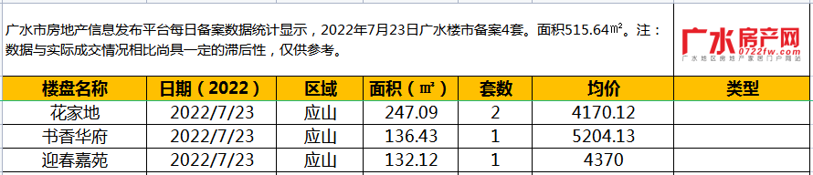 7月23日备案4套，住宅面积515.64㎡！