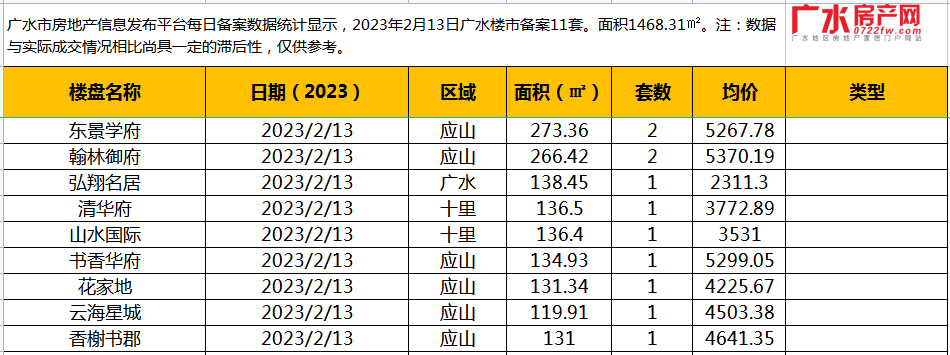 2月13日备案11套，住宅面积1468.31㎡