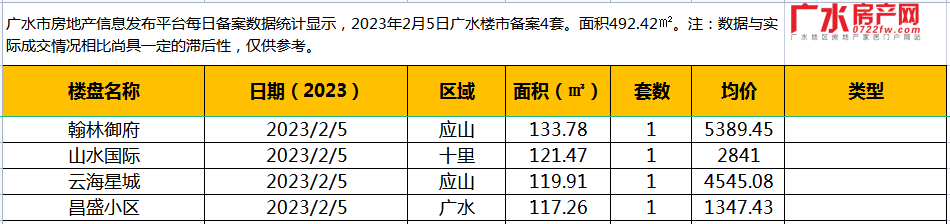 2月5日备案4套，住宅面积492.42㎡