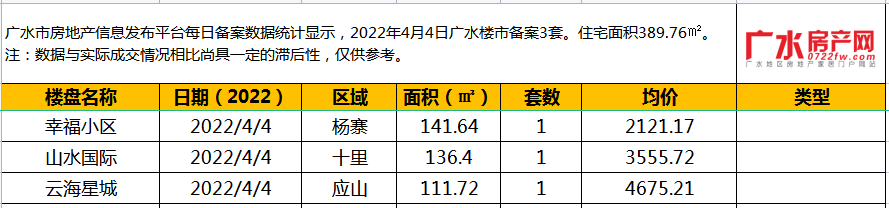 2022年4月4日备案3套，住宅面积389.76㎡！