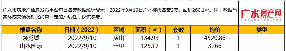 9月10日备案2套，住宅面积260.1㎡！