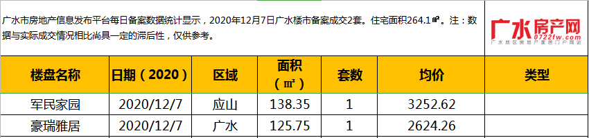 12月7日备案2套 ，住宅总面积264.1㎡