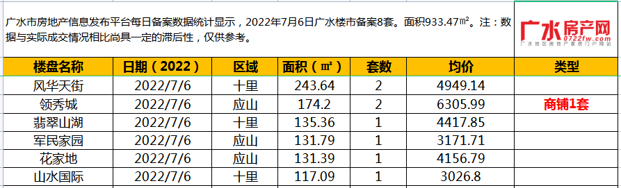 7月6日备案8套，住宅面积933.47㎡！