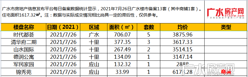 7月26日备案13套（其中商铺1套），住宅总面积1617.32㎡