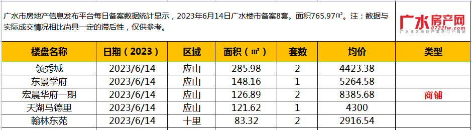 6月14日备案8套，住宅面积765.97㎡