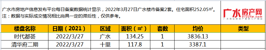 2022年3月27日备案2套，住宅面积252.05㎡！