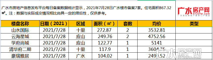 7月28日备案7套，住宅总面积867.32㎡