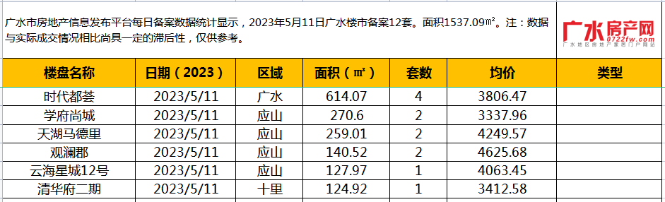 5月11日备案12套，住宅面积1537.09㎡