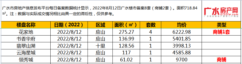 8月12日备案8套(商铺2套），住宅面积718.84㎡！