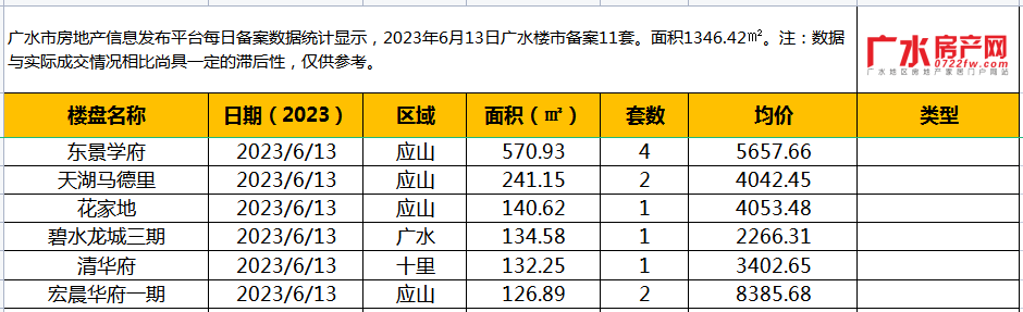 6月13日备案11套，住宅面积1346.42㎡