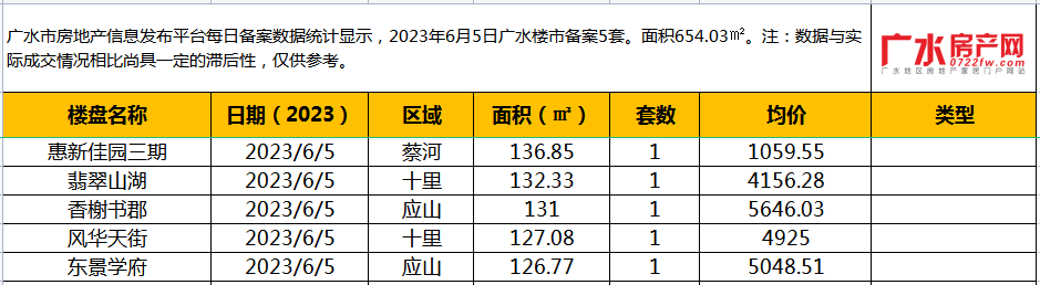 6月5日备案5套，住宅面积654.03㎡