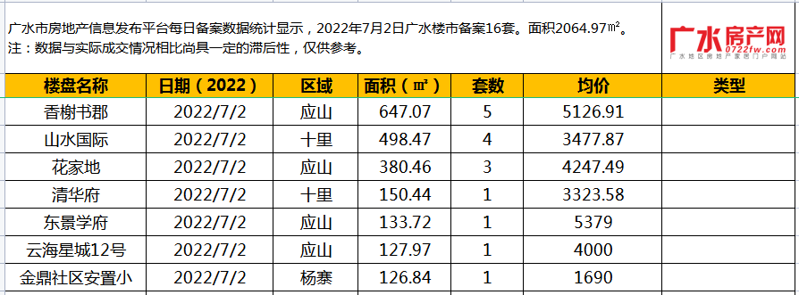 7月2日备案16套，住宅面积2064.97㎡！