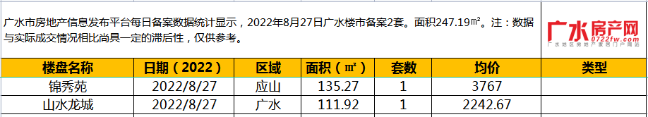 8月27日备案2套，住宅面积247.19㎡！