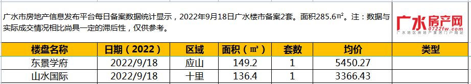 9月18日备案2套，住宅面积285.6㎡！