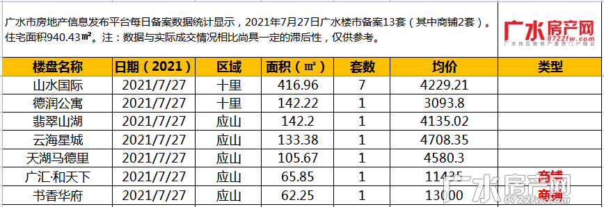 7月27日备案13套（其中商铺2套），住宅总面积940.43㎡