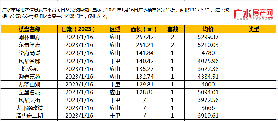 1月16日备案13套，住宅面积1317.57㎡