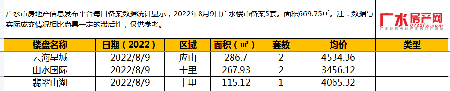 8月9日备案5套，住宅面积669.75㎡！