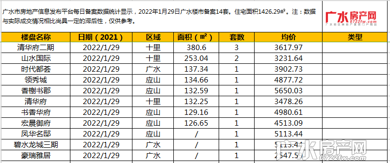 2022年1月29日备案14套，住宅面积1426.29㎡