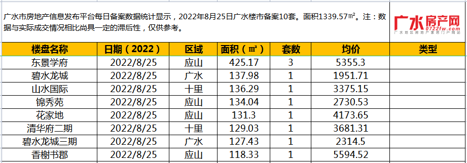 8月25日备案10套，住宅面积1339.57㎡！