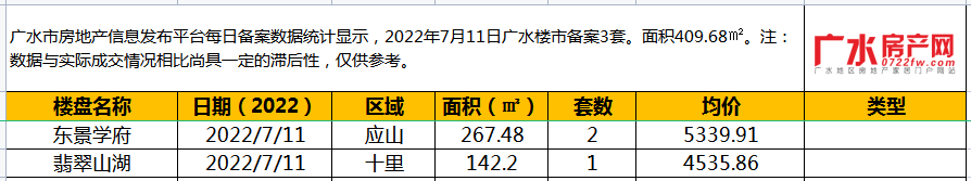 7月11日备案3套，住宅面积409.68㎡！