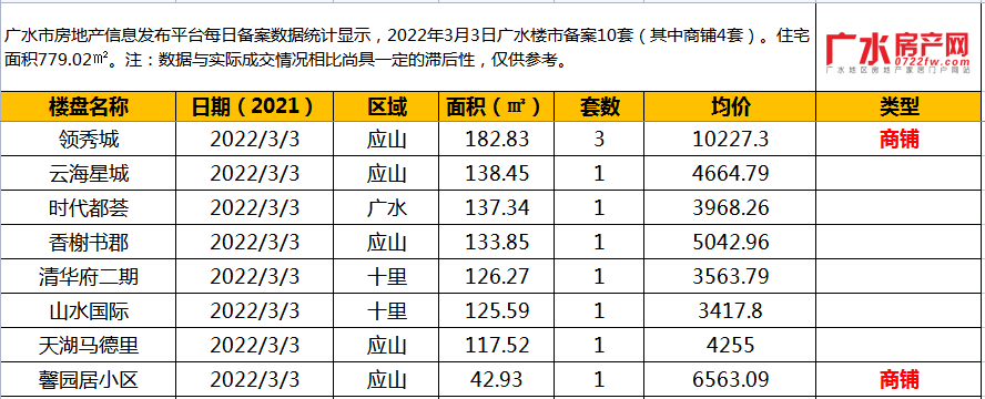 2022年3月3日备案10套（其中商铺4套），住宅面积779.02㎡