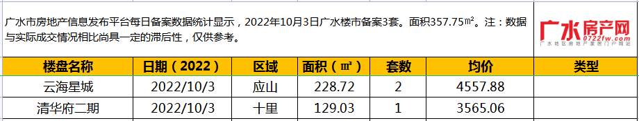 10月3日备案3套，住宅面积357.75㎡！