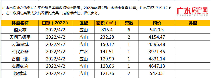 2022年4月2日备案14套，住宅面积1719.12㎡！