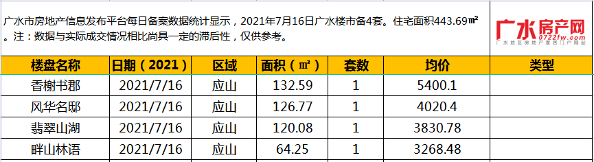 7月17日备案5套，住宅总面积634.18㎡