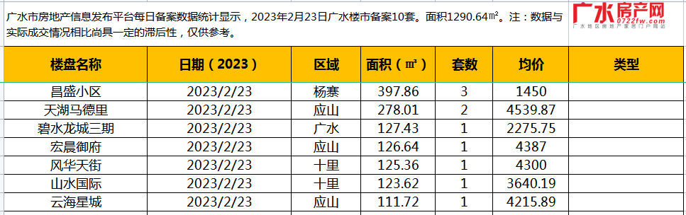 2月23日备案10套，住宅面积1290.64㎡