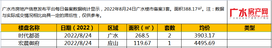 8月24日备案3套，住宅面积388.17㎡！