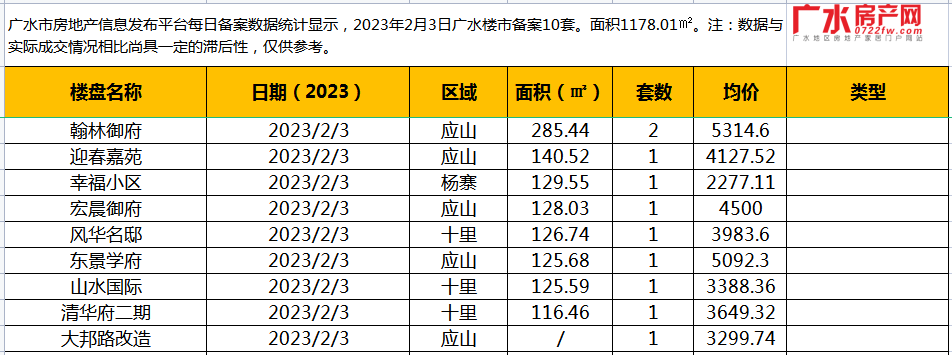 2月3日备案10套，住宅面积1178.01㎡