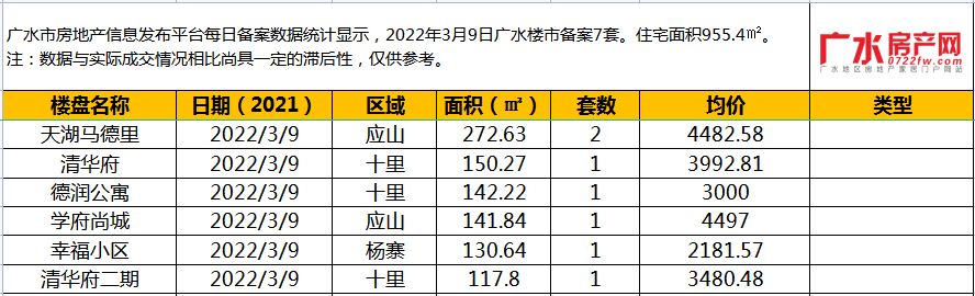 2022年3月9日备案7套，住宅面积955.4㎡！