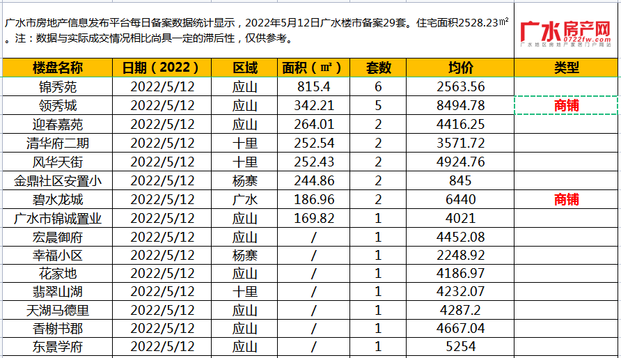 5月12日备案29套，住宅面积2275.8㎡！