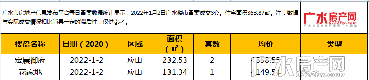 2022年1月2日备案3套，住宅面积363.87㎡