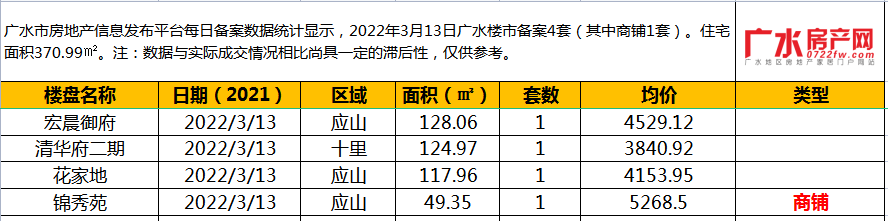 2022年3月13日备案4套（其中商铺1套），住宅面积370.99㎡！