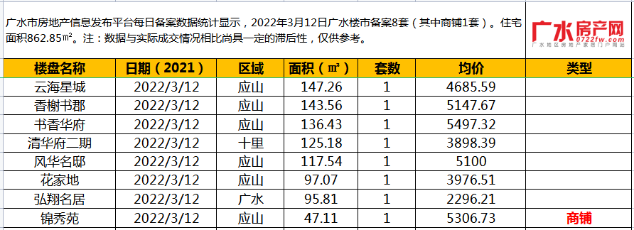 2022年3月12日备案8套（其中商铺1套），住宅面积862.85㎡！