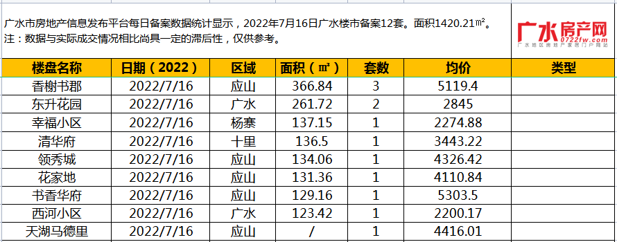 7月16日备案12套，住宅面积1420.21㎡！